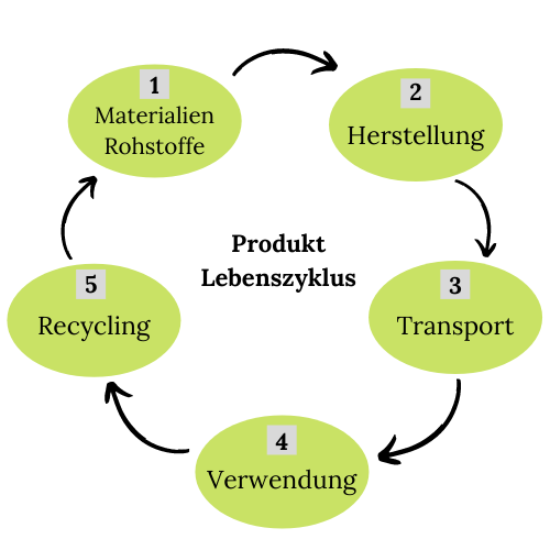 Produkt lebenszyklus Produkt lebenszyklus
